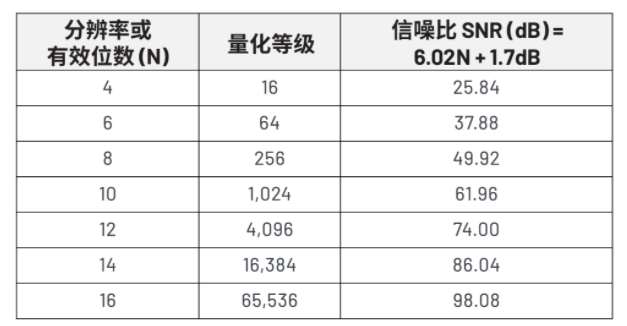 揭秘ADC真實性能:有效位數(shù)(ENOB)的深度解析與應用 揭秘ADC真實性能:有效位數(shù)(ENOB)的深度解析與應用