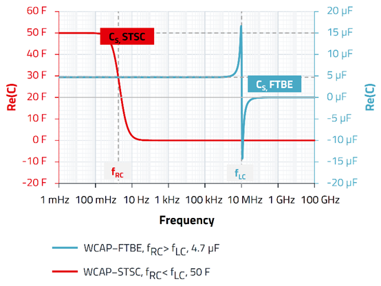 無源器件，電容并不總是容性的！
