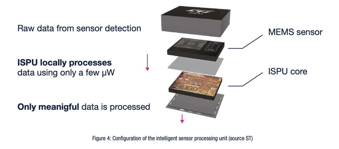 傳感器和AI相結(jié)合，ST智能傳感器助力未來(lái)可持續(xù)的虛實(shí)交融生活