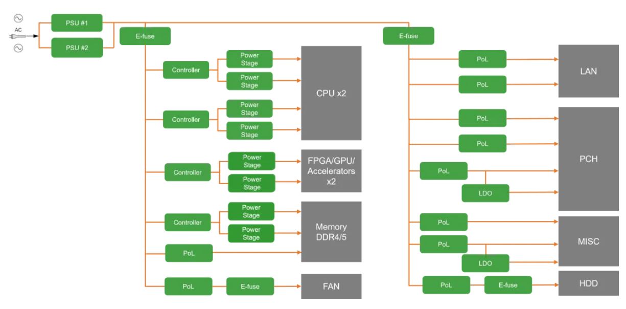 服務器電源需求激增，高效能與高可靠性如何雙重突破？
