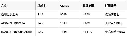 高性能≠高成本:低成本儀表放大器的共模擴展設計 高性能≠高成本:低成本儀表放大器的共模擴展設計