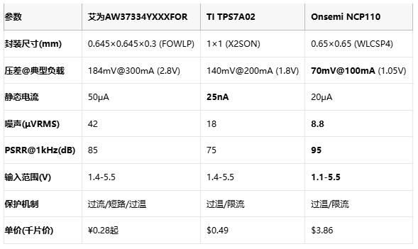 毫米級電源革命：三款旗艦LDO如何重塑終端供電格局？