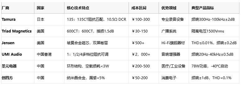 廠商 國(guó)家 核心技術(shù)特點(diǎn) 成本區(qū)間 優(yōu)勢(shì)領(lǐng)域 典型產(chǎn)品指標(biāo)  Tamura 日本 135：135CT阻抗匹配，10.5Ω DCR ￥100-300 專業(yè)錄音設(shè)備 頻響300Hz-100kHz±2dB1  Triad Magnetics 美國(guó) 600CT：600CT，插損1.5dB ￥30-150 廣播系統(tǒng) 隔離電壓1500Vrms5  Jensen 美國(guó) 坡莫合金磁芯，雙屏敝層 ￥500+ Hi-Fi旗艦器材 THD≤0.01%，頻響±0.2dB9  UMI Audio 中國(guó)香港 1：1/2/4多檔位阻抗可調(diào) ￥2，000+ 音響增強(qiáng)器 頻響20Hz-40kHz±0.5dB8  圣元電器 中國(guó) 環(huán)形結(jié)構(gòu)，空載損耗<3W ￥200-500 醫(yī)療/工業(yè)設(shè)備 78W功率，-40℃啟動(dòng)3  創(chuàng)四方 中國(guó) 納米晶合金，漏感<5% ￥50-200 消費(fèi)電子 頻響±1dB，THD<0.1%2