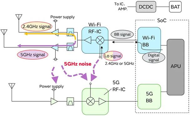5G通信環(huán)境中，解決Wi－Fi電波干擾，做到“對癥下藥”是關鍵！