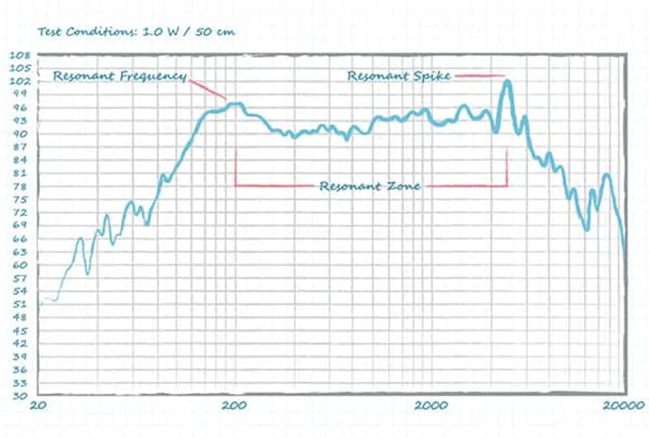 好聲音離不開好共振 為什么？