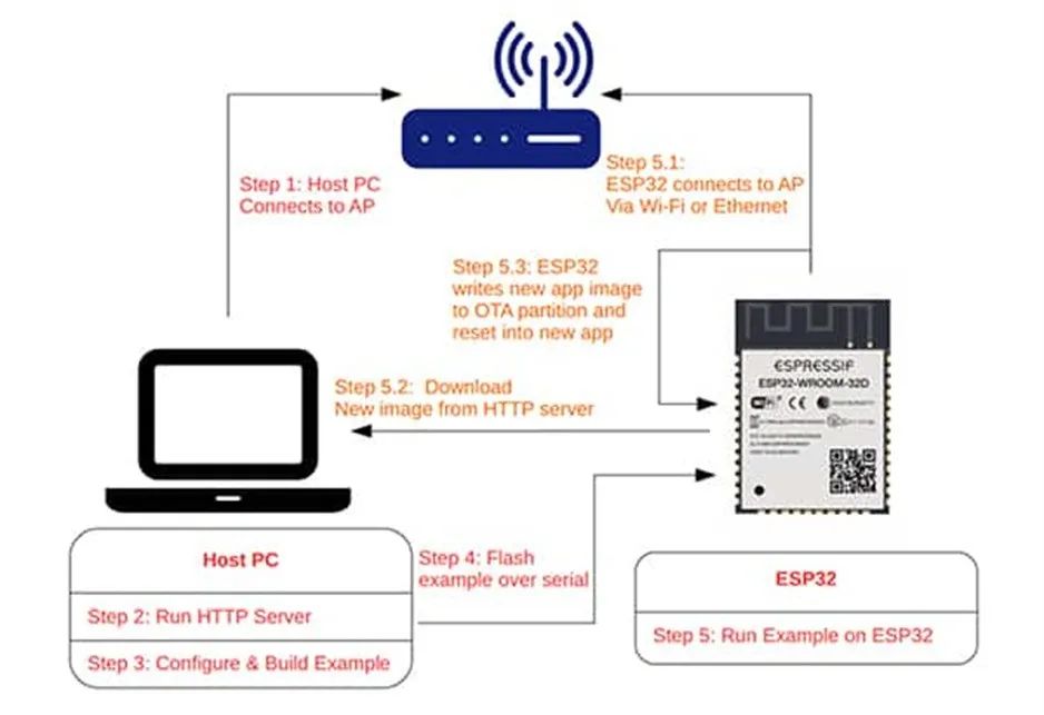 支持 OTA 更新的MCU很多 為何 ESP32這么受歡迎？
