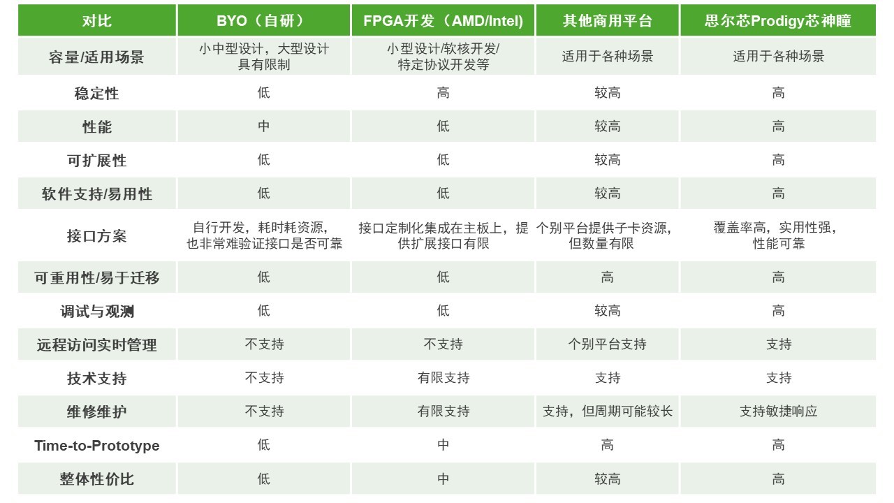 BYO、FPGA開發板與商用，一文詳解各類原型驗證
