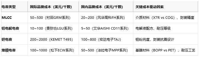 電容選型避坑手冊:參數、成本與場景化適配邏輯 電容選型避坑手冊:參數、成本與場景化適配邏輯