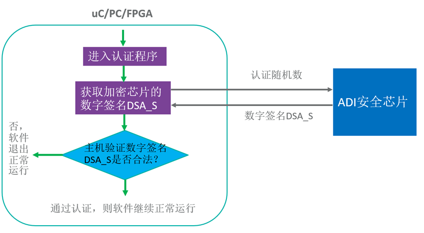 智者避危于無形，如何讓您的電子系統實現可靠的安全認證？
