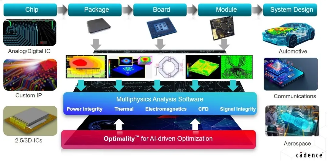 利用基于 AI 的優化技術讓高速信號問題迎刃而解 利用基于 AI 的優化技術讓高速信號問題迎刃而解