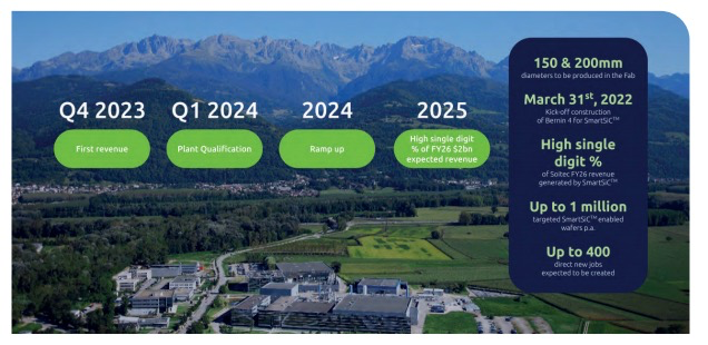 助推電動汽車發展的新動力:Soitec 的 SmartSiC? 助推電動汽車發展的新動力:Soitec 的 SmartSiC?