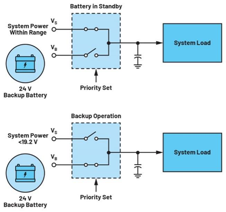 集成理想二極管、源選擇器和eFuse有助于增強(qiáng)系統(tǒng)魯棒性