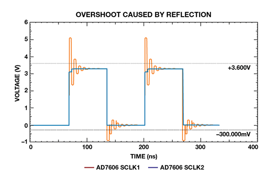 如何為逐次逼近型ADC設(shè)計(jì)可靠的數(shù)字接口？