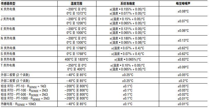 ADI熱電偶測量方案 讓測量更精準和靈活 ADI熱電偶測量方案 讓測量更精準和靈活