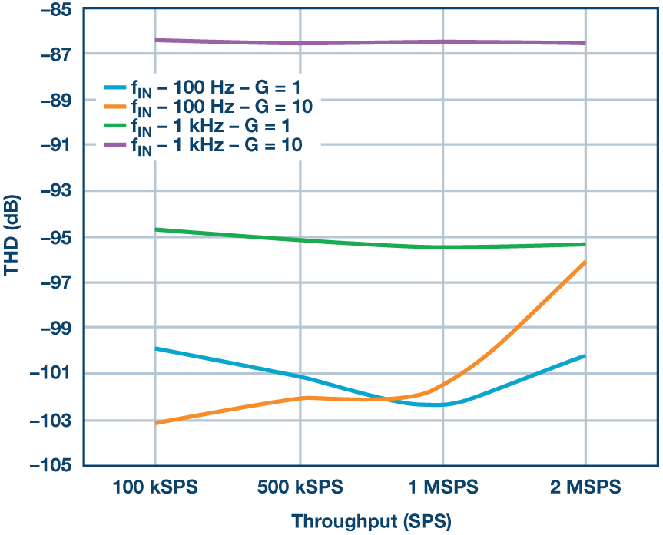 這個ADC系列可簡化驅動并拓寬ADC驅動器選擇范圍！