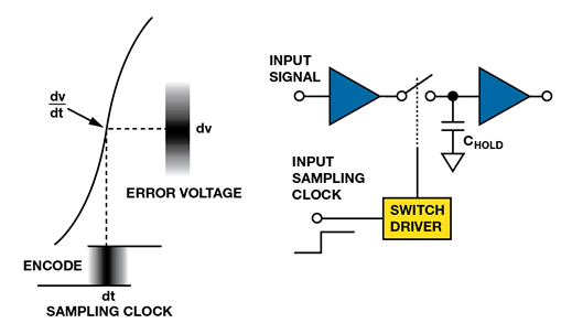如何為逐次逼近型ADC設(shè)計(jì)可靠的數(shù)字接口？
