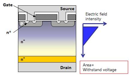 MOSFET性能改進:超級結(jié)MOSFET(SJ-MOS) MOSFET性能改進:超級結(jié)MOSFET(SJ-MOS)