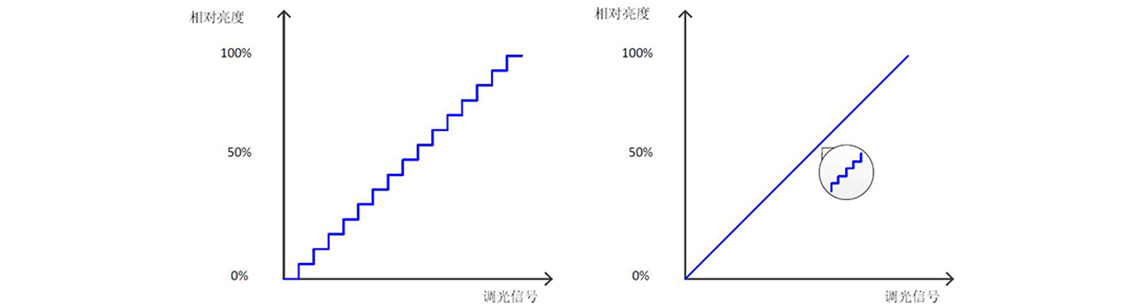 如何使用示波器、AFG和萬用表測試LED 驅動器的調光線性度？