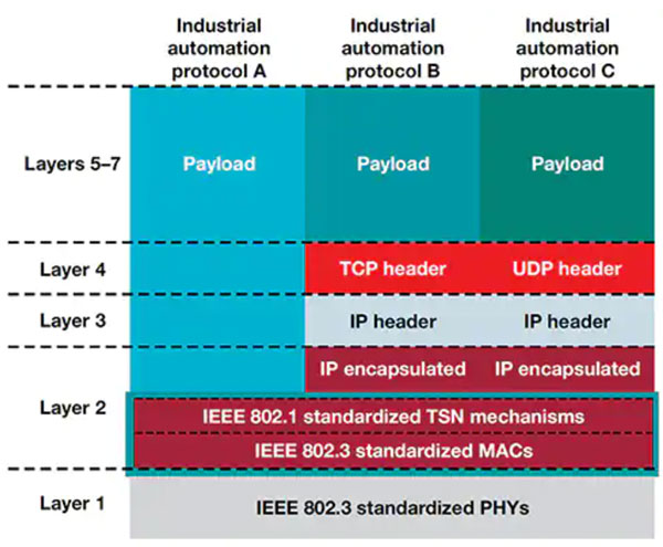 如何實施時間敏感型網(wǎng)絡(luò)以確保確定性通信 如何實施時間敏感型網(wǎng)絡(luò)以確保確定性通信