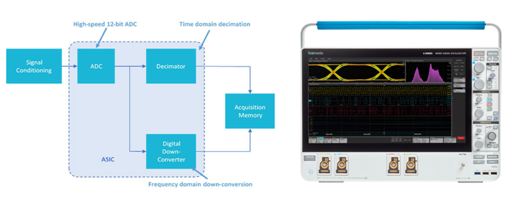 寬帶多通道調試信號分析利器,滿足RF新技術復雜測試要求 寬帶多通道調試信號分析利器,滿足RF新技術復雜測試要求