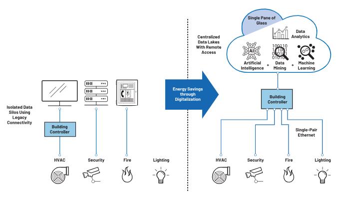如何借助單對(duì)以太網(wǎng)進(jìn)行通信升級(jí)? 如何借助單對(duì)以太網(wǎng)進(jìn)行通信升級(jí)?
