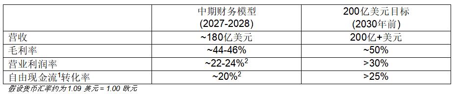 意法半導體披露 2027-2028 年財務模型及2030年目標實現路徑 意法半導體披露 2027-2028 年財務模型及2030年目標實現路徑