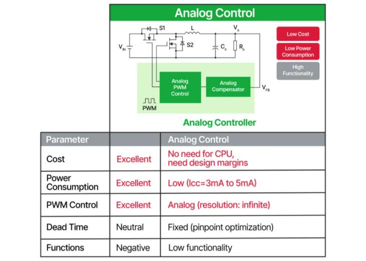 將模擬和數字融合為一個電源解決方案 將模擬和數字融合為一個電源解決方案
