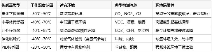 氣體傳感器選型指南：環(huán)境適應(yīng)性、成本分析與核心IC解決方案
