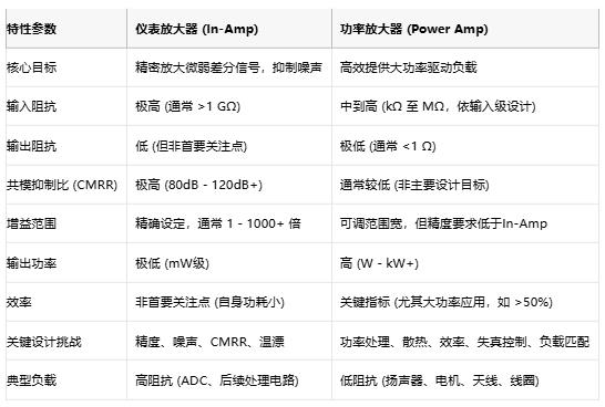 高精度低噪聲 or 大功率強(qiáng)驅(qū)動(dòng)？儀表放大器與功率放大器選型指南