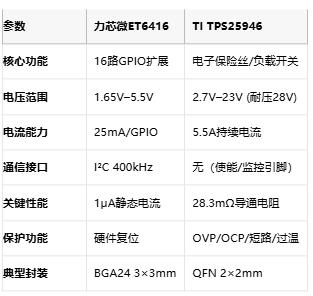 力芯微ET6416 vs TI TPS25946：系統級芯片設計的兩種路徑