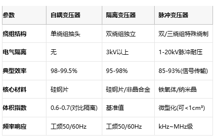 電磁拓撲的三種路徑:自耦、隔離與脈沖變壓器核心技術解密 電磁拓撲的三種路徑:自耦、隔離與脈沖變壓器核心技術解密