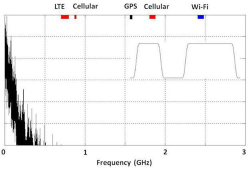 如何控制高速數字接口的EMI問題 如何控制高速數字接口的EMI問題