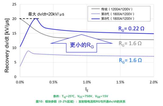 更高額定電流的第8代LV100 IGBT模塊 更高額定電流的第8代LV100 IGBT模塊
