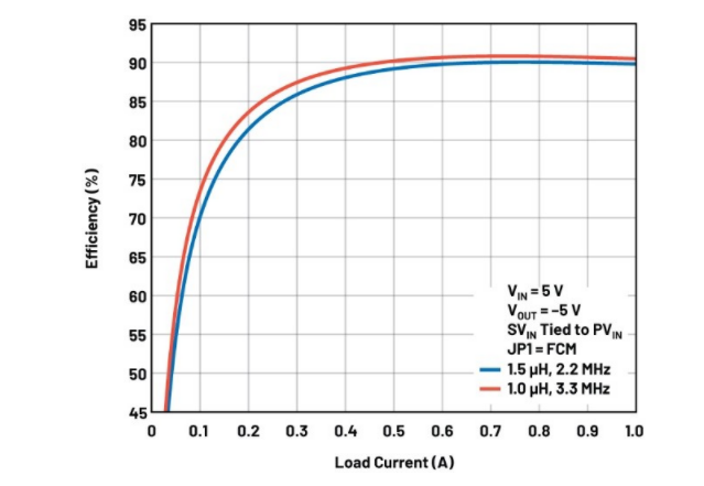 噪聲敏感負(fù)電壓軌有救了!反相降壓 - 升壓方案登場(chǎng) 噪聲敏感負(fù)電壓軌有救了!反相降壓 - 升壓方案登場(chǎng)