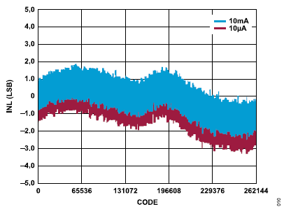 搞定電路設計之高精度、寬帶寬電流測量信號鏈 搞定電路設計之高精度、寬帶寬電流測量信號鏈