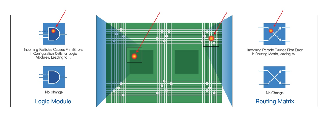 耐輻射FPGA具備高可靠性和可重構性,助力解決航天器設計中的挑戰 耐輻射FPGA具備高可靠性和可重構性,助力解決航天器設計中的挑戰