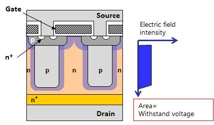 MOSFET性能改進:超級結(jié)MOSFET(SJ-MOS) MOSFET性能改進:超級結(jié)MOSFET(SJ-MOS)