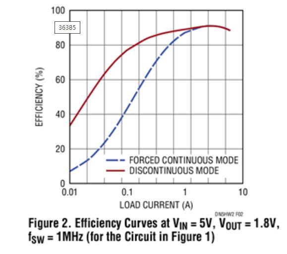 詳解適合簡(jiǎn)單緊湊和高效率設(shè)計(jì)的轉(zhuǎn)換器 詳解適合簡(jiǎn)單緊湊和高效率設(shè)計(jì)的轉(zhuǎn)換器
