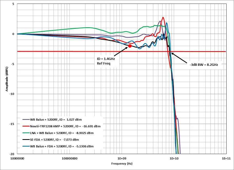 高速射頻AD轉換器前端設計 高速射頻AD轉換器前端設計