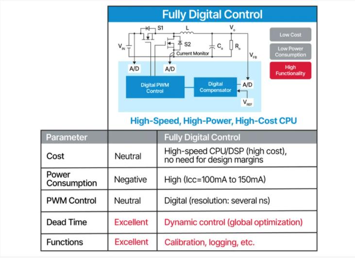 將模擬和數字融合為一個電源解決方案 將模擬和數字融合為一個電源解決方案