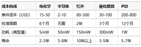 氣體傳感器選型指南：環(huán)境適應(yīng)性、成本分析與核心IC解決方案