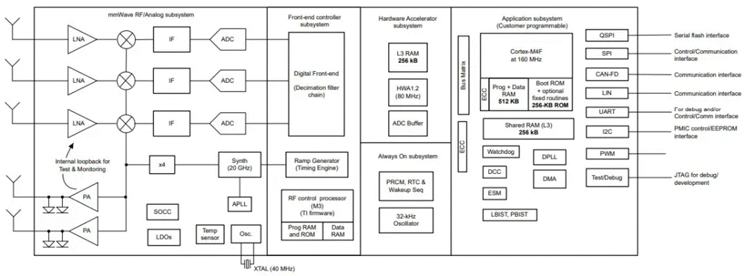 從ADAS到無人駕駛：毫米波雷達如何重塑智能汽車感知力？