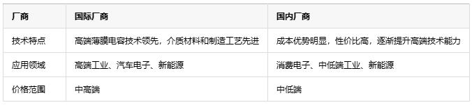如何根據(jù)不同應(yīng)用場(chǎng)景更精準(zhǔn)地選擇薄膜電容? 如何根據(jù)不同應(yīng)用場(chǎng)景更精準(zhǔn)地選擇薄膜電容?