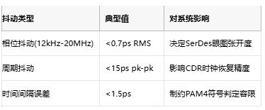 攻克28G PAM4抖動難題！差分輸出VCXO如何重塑光通信時鐘架構(gòu)