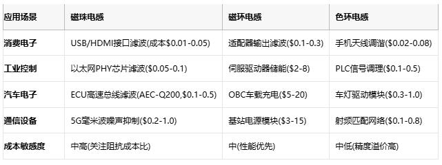磁珠電感、磁環(huán)電感與色環(huán)電感:電磁濾波世界的三重變奏曲 磁珠電感、磁環(huán)電感與色環(huán)電感:電磁濾波世界的三重變奏曲