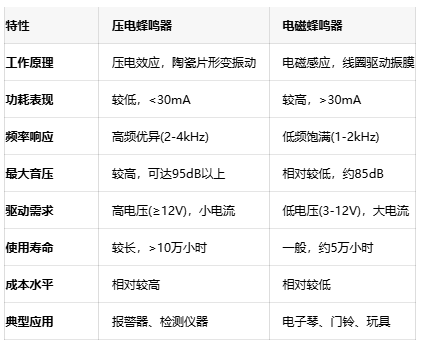 如何選擇蜂鳴器？壓電與電磁的全面對比