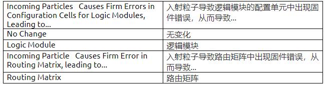 耐輻射FPGA具備高可靠性和可重構性,助力解決航天器設計中的挑戰 耐輻射FPGA具備高可靠性和可重構性,助力解決航天器設計中的挑戰