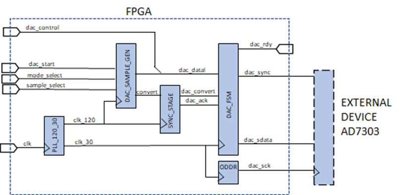 連接SPI接口器件 - 第一部分 連接SPI接口器件 - 第一部分