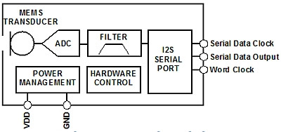 模擬和數字MEMS麥克風集成進系統設計時的差別 模擬和數字MEMS麥克風集成進系統設計時的差別