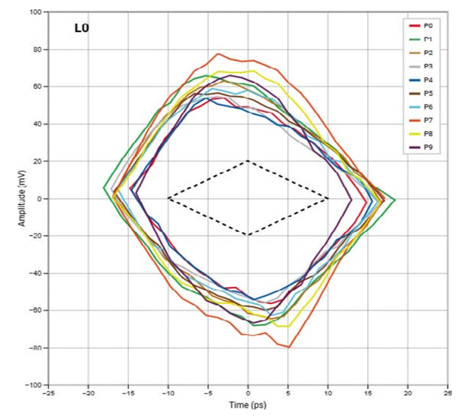 高速數字接口測試，讓容限測試更高效